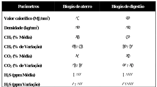 Tabela 6 - Composição de biogás de diferentes fontes.