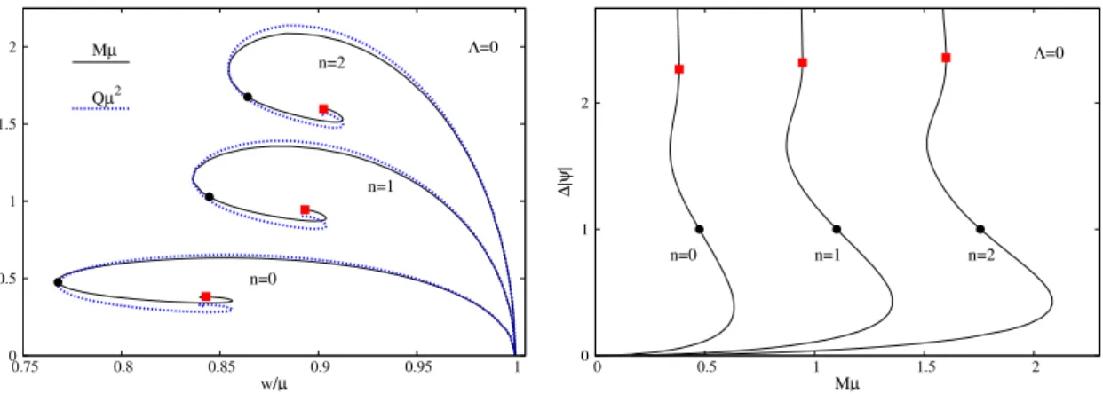 Figure 2. Same as in figure 1 but for excited states (n 6= 0) without self-interactions (Λ = 0).