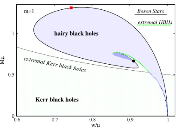 Figure 3. Fundamental rotating boson star solutions with m = 1 (black solid line) in a mass vs.