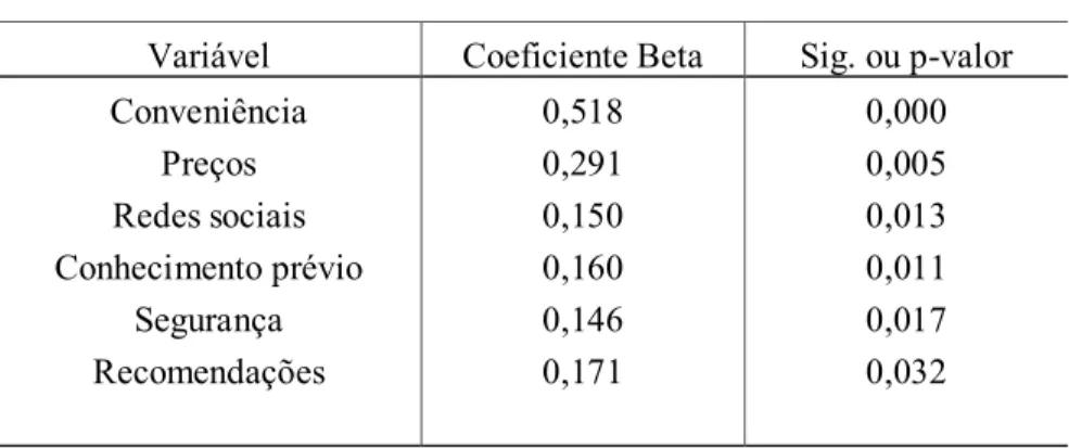 Tabela 01 - Coeficientes beta e p-valores. 