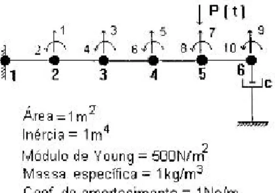 Figura 4.1.2  Carga aplicada ao nó 5 (Exemplo 1). 