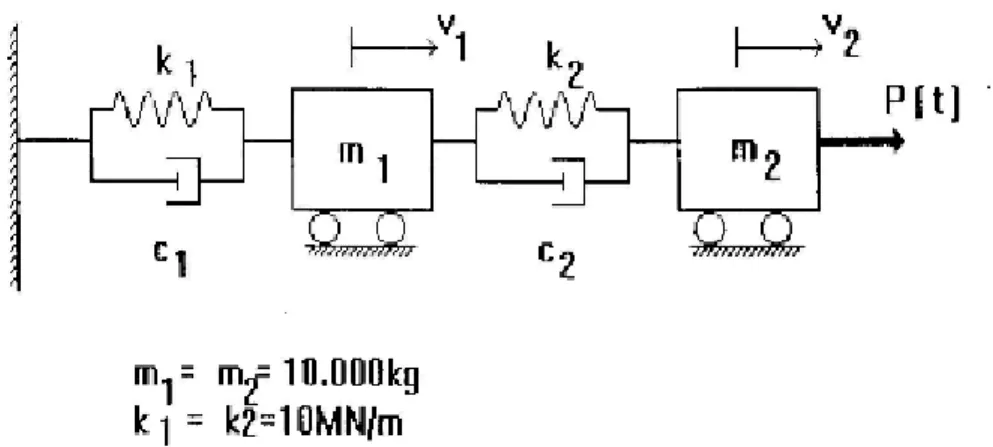 Figura 4.2.2 Carga aplicada à massa 2 (Exemplo 2). 