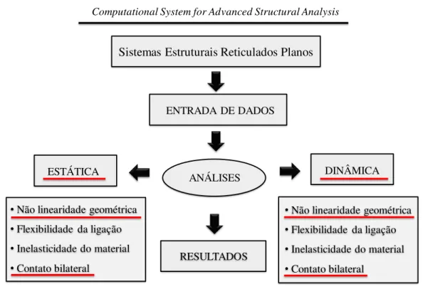 Figura 1.1  Programa CS-ASA: análises e efeitos considerados 