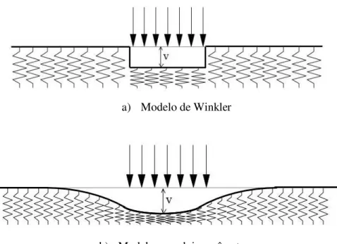 Figura 2.4  Modelo de molas discretas representando o solo 