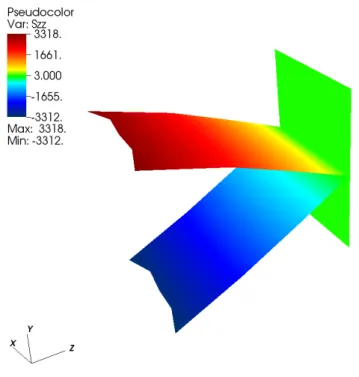 Figura 4.8 – Problema 1: Superfície para as tensões  σ zz  ao longo da seção engastada da viga (ANSYS 13)