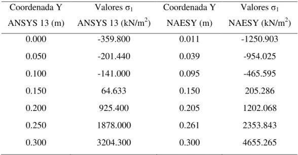 Tabela 4.3 – Problema 1: Valores de  σ 1  ao longo da altura y da seção engastada. 