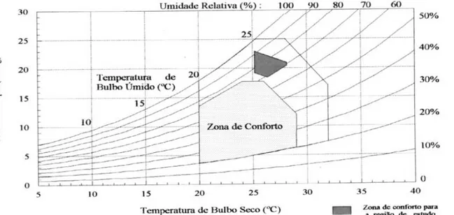 FIGURA 2.7Diagrama bioclimático sobre o qual foi plotada a zona de conforto para a população aclimatada à  cidade de Natal, RN 