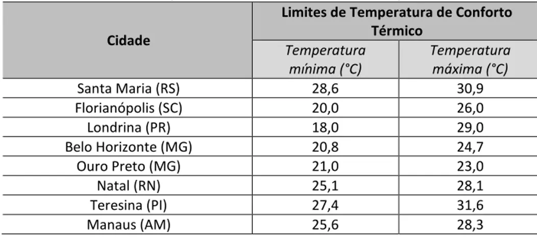 TABELA 2.5Resumo dos Limites de Temperatura do Ar de Conforto Térmico para estudos no Brasil 