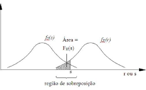 Figura 3.1 - Função densidade de probabilidade f R  (r) e  f S (s)   Fonte: (Ang e Tang, 1990)