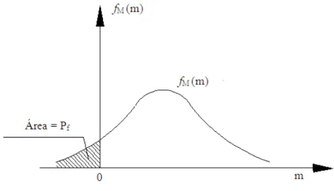 Figura 3.4 - Função densidade de probabilidade da margem de segurança  Fonte: (Ang e Tang, 1990)