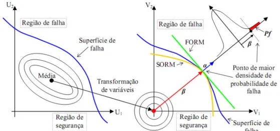 Figura 3.6 - Demonstração gráfica da transformação de variáveis e dos métodos FORM  e SORM 