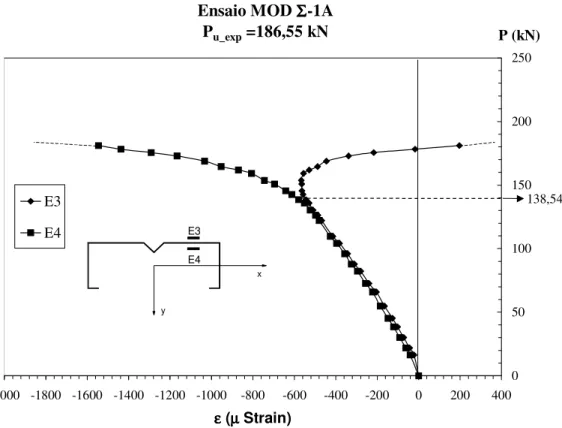 Figura 5.3- Deformações nos extensômetros E3 e E4 no ensaio do protótipo MOD Σ-1A.