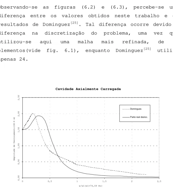 Figura 6.2. Parte real do deslocamento axial em A.