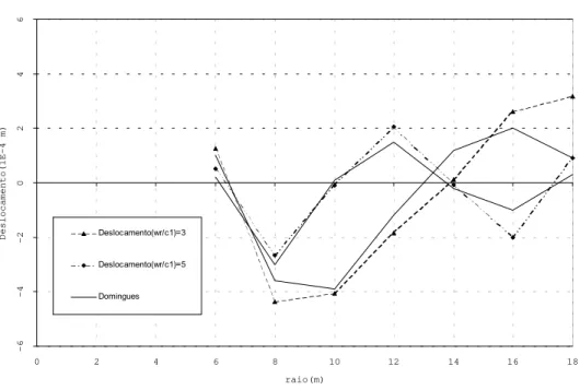 Figura 6.3. Parte real do deslocamento em pontos internos.