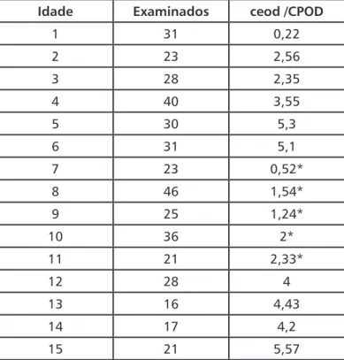 Tabela 1. Número de crianças e adolescentes examinados de acordo  com a idade e índice ceod/CPOD médio - Pará, 2013/2014