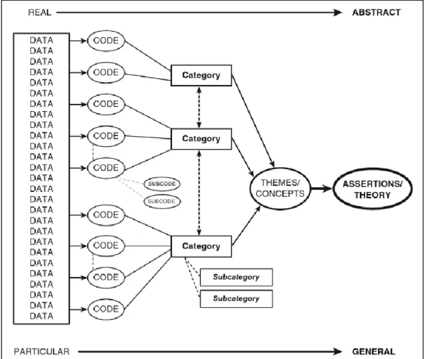Figura 13: Estrutura do processo de análise de conteúdo - da codificação à construção de  conhecimento (Saldaña, 2013) 