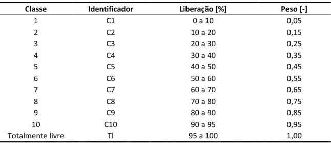 Tabela 1. Classes e pesos para análise do grau de liberação de Gaudin 