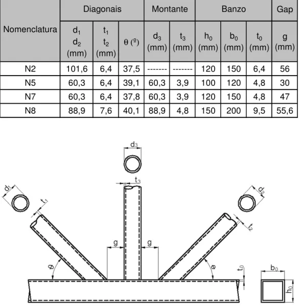 Tabela 3.2   Dimensões nominais dos perfis utilizados na composição das ligações dos  protótipos