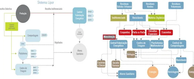 Figura 2: Sistema integrado de gestão de resíduos da Lipor. (www.lipor.pt) 