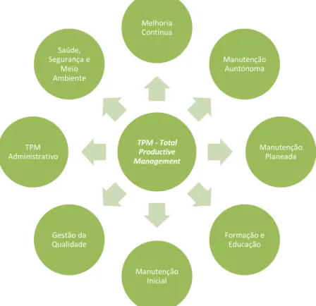 Figura 7: Os oito pilares do TPM (Total Productive Maintenance). 