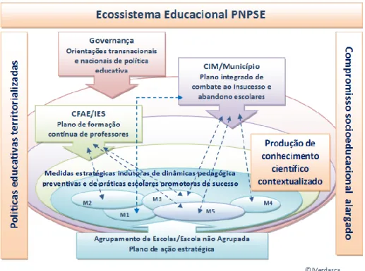 Figura 1. Ecossistema educacional PNPSE 