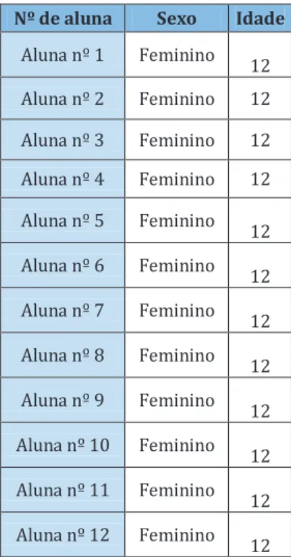 Tabela 1- Identificação das alunas inscritas em formação musical: Grau III 