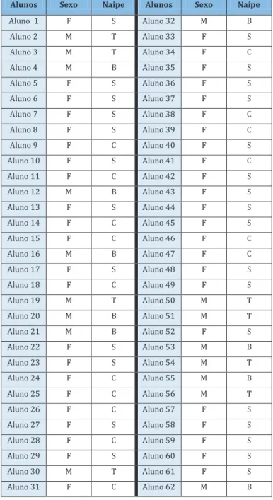 Tabela 2- Tabela de identificação por número, sexo e naipe, dos alunos inscritos em música de conjunto: Coro C 