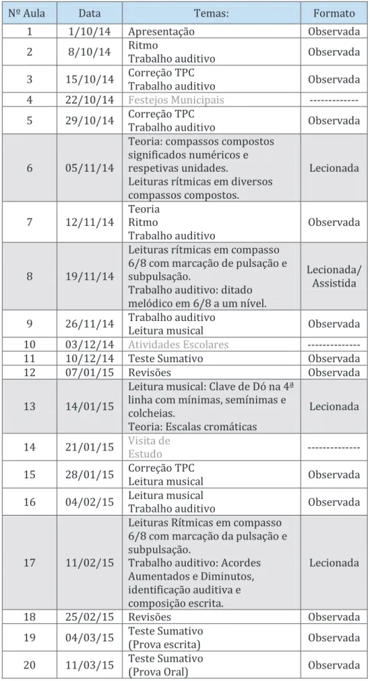 Tabela 3- Tabela ilustrativa dos temas abordados na disciplina de Formação Musical (III Grau), por número de aula, data  e formato  