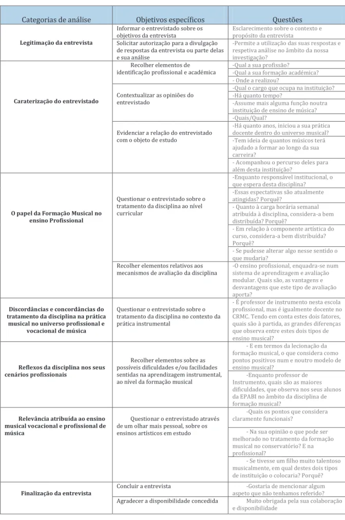 Tabela 16: Tabela de categorias do inquérito por entrevista realizado ao diretor artístico da EPABI 