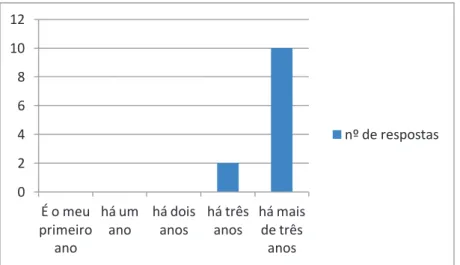 Gráfico 14: Gráfico representativo do número de respostas dos inquiridos do CRMC à pergunta: “Há quantos anos estudas  formação musical? 