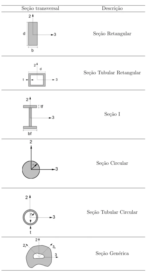 Tabela 3.1 – Biblioteca de se¸c˜oes Se¸c˜ao transversal Descri¸c˜ao