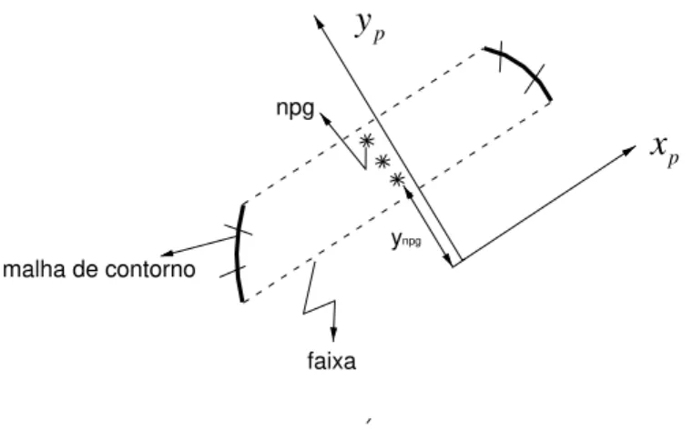 Figura 3.7 – Detalhe de uma faixa da se¸c˜ao transversal Logo, a integral presente na Equa¸c˜ao (3.29) pode ser calculada por