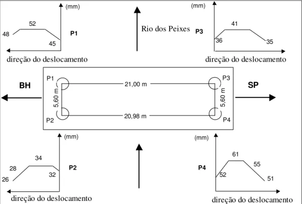 Figura 4.3 – Localização e distribuição dos deslocamentos horizontais dos aparelhos  Tabela 4.1 – Deslocamentos e deformações angulares dos aparelhos de neoprene 