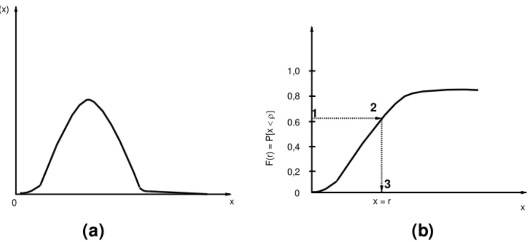 Figura 4.4: Procedimento para obtenção de números aleatórios através de distribuição normal 