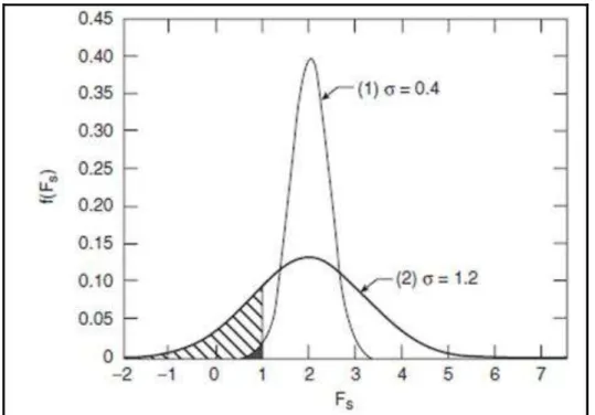 Figura 4.6: Distribuição de probabilidade do Fator de Segurança para FS iguais (adaptado de  Phoon, 2008)
