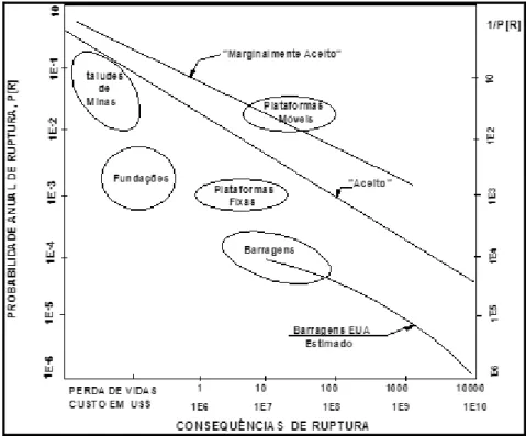 Figura 4.8 - Valores usuais de probabilidade e consequências de ruptura em projetos de engenharia  (modificado - Whitman, 1984)