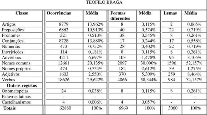Tabela 6 – Totais em Teófilo Braga: ocorrências, formas diferentes e lemas