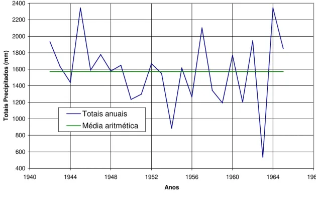 Figura 5.6 - Curva de totais anuais precipitados - Estação Bicas - série de 1942 a 1965
