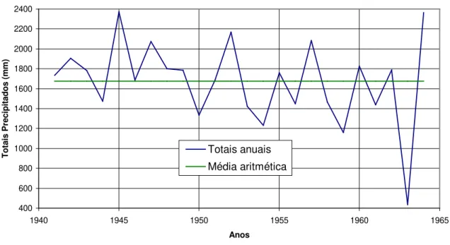 Figura 5.12 -  Curva de totais anuais precipitados – Estação Passagem de Mariana - série de 1941 a   1964