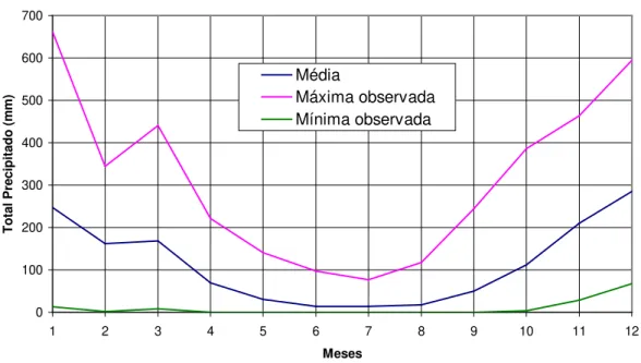 Figura 5.14 -  Curva de distribuição média, máxima e mínima anual das chuvas mensais -  Estação  Acaiaca-Jusante