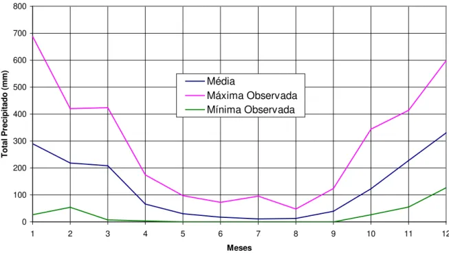 Figura 5.15 -  Curva de distribuição média, máxima e mínima anual das chuvas mensais -  Estação  Bicas