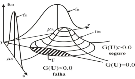Figura 2.2 - Representação gráfica da probabilidade de falha                             Fonte: Sagrilo (1994)
