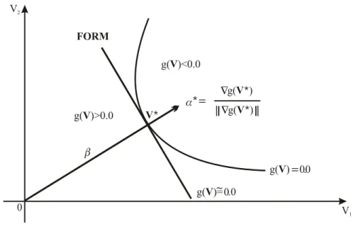 Figura 2.5 - Representação gráfica do Método FORM                                  Fonte: Adaptado de Sagrilo (1994)