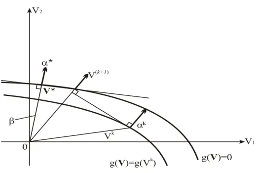 Figura 2.7 - Busca do ponto de projeto, através do método HL-RF                      Fonte: Adaptado de Madsen et al