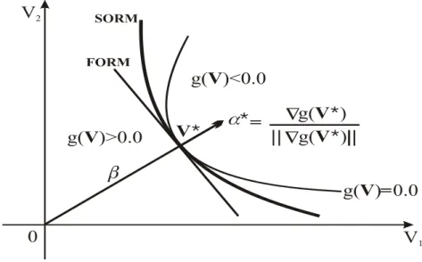 Figura 2.8 - Ilustração dos métodos semianalíticos FORM e SORM            Fonte: Adaptado de Sagrilo (1994)