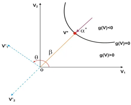 Figura 2.9 - Rotação dos eixos para o caso de duas variáveis - método SORM 