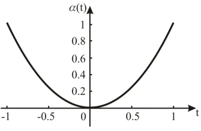 Figura 3.1 - Representação gráfica de uma curva plana 