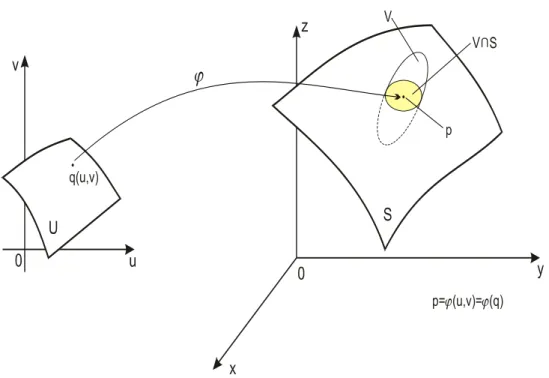 Figura 3.3 - Parametrização de uma superfície regular                              Fonte: Adaptado de Carmo, 2006