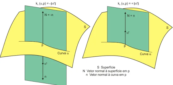 Figura 3.8 - Curvatura normal quando  é uma seção normal no ponto p 