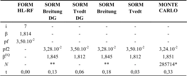 Tabela 5.8 - Resultados obtidos na análise de confiabilidade  FORM  HL-RF  SORM   Breitung  DG   SORM  Tvedt DG  SORM  Breitung   SORM Tvedt  MONTE CARLO  i  7 - - -  -  -  β 1,814  - - -  -  -  pf 3,50.10 -2  - - -  -  -  pf2 -  3,28.10 -2  3,50.10 -2  3,